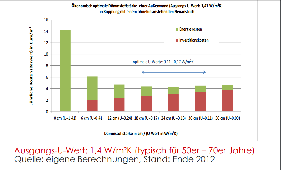 Knipsel verhouding investering en opbrengst dikte isolatie karla